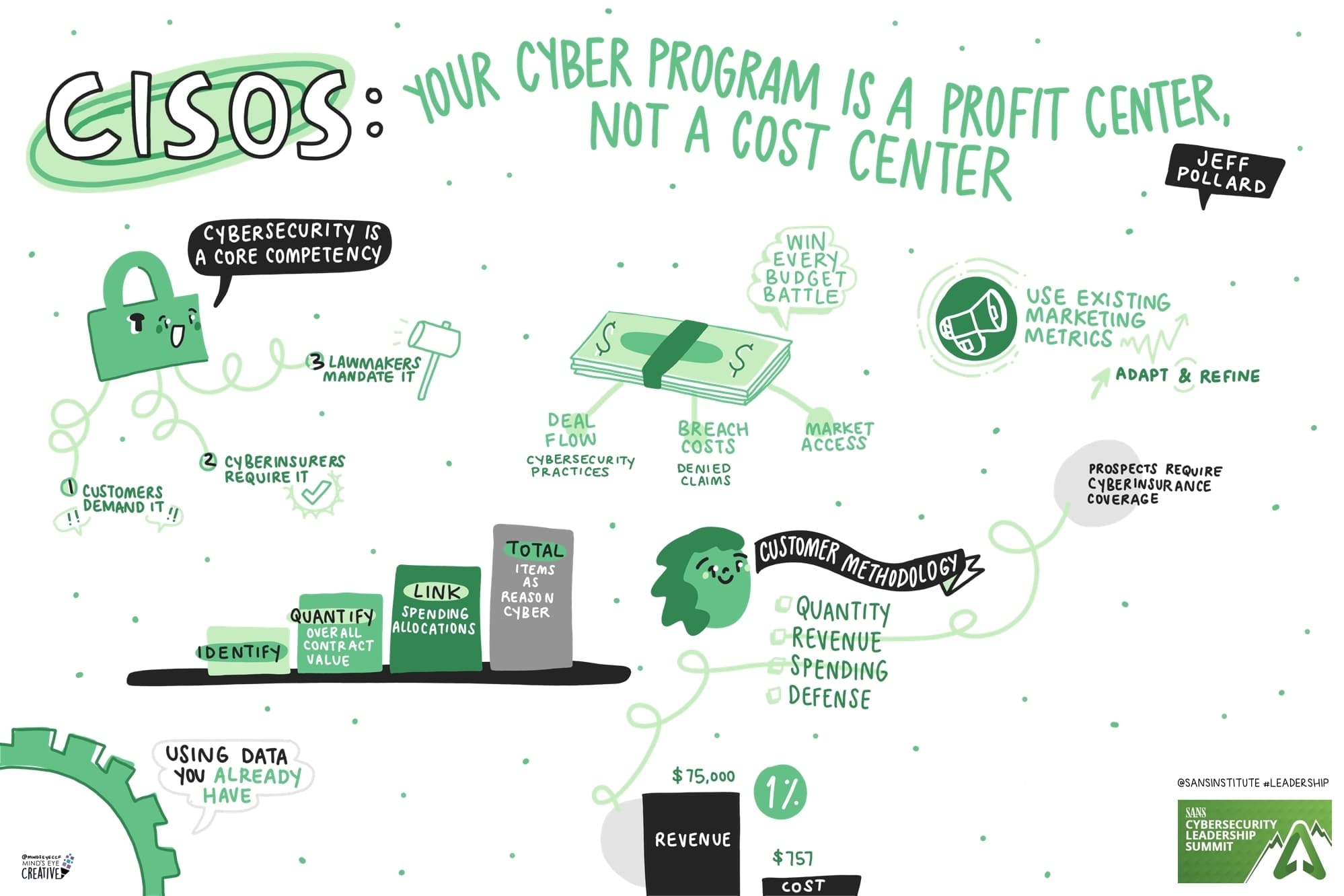 SANS Cybersecurity Leadership Summit 2025: CISOs: Your Cyber Program Is A Profit Center Not a Cost Center