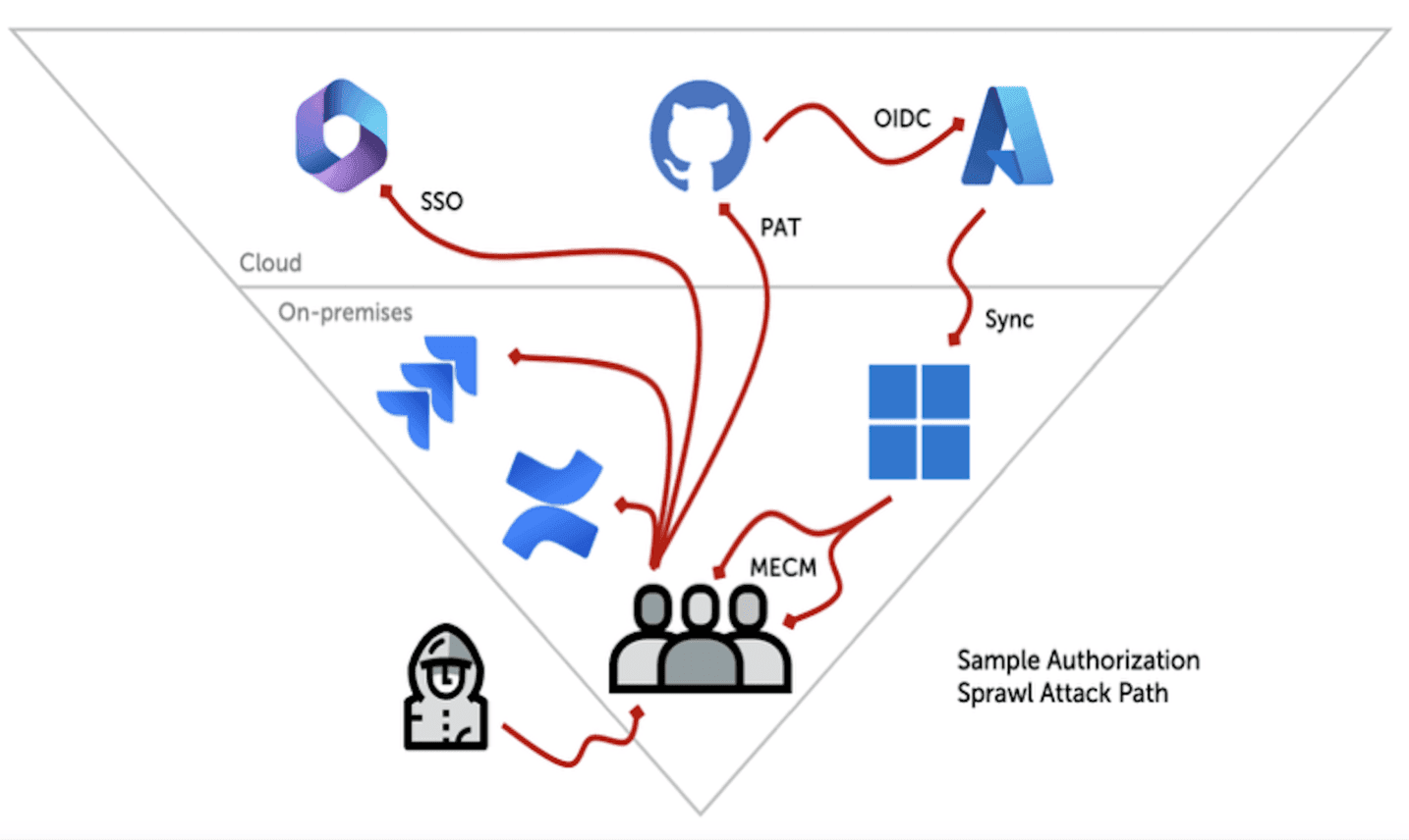 Authorization Sprawl: The Hidden Vulnerability Reshaping Modern Cyberattacks: Authorization Sprawl Attack Path