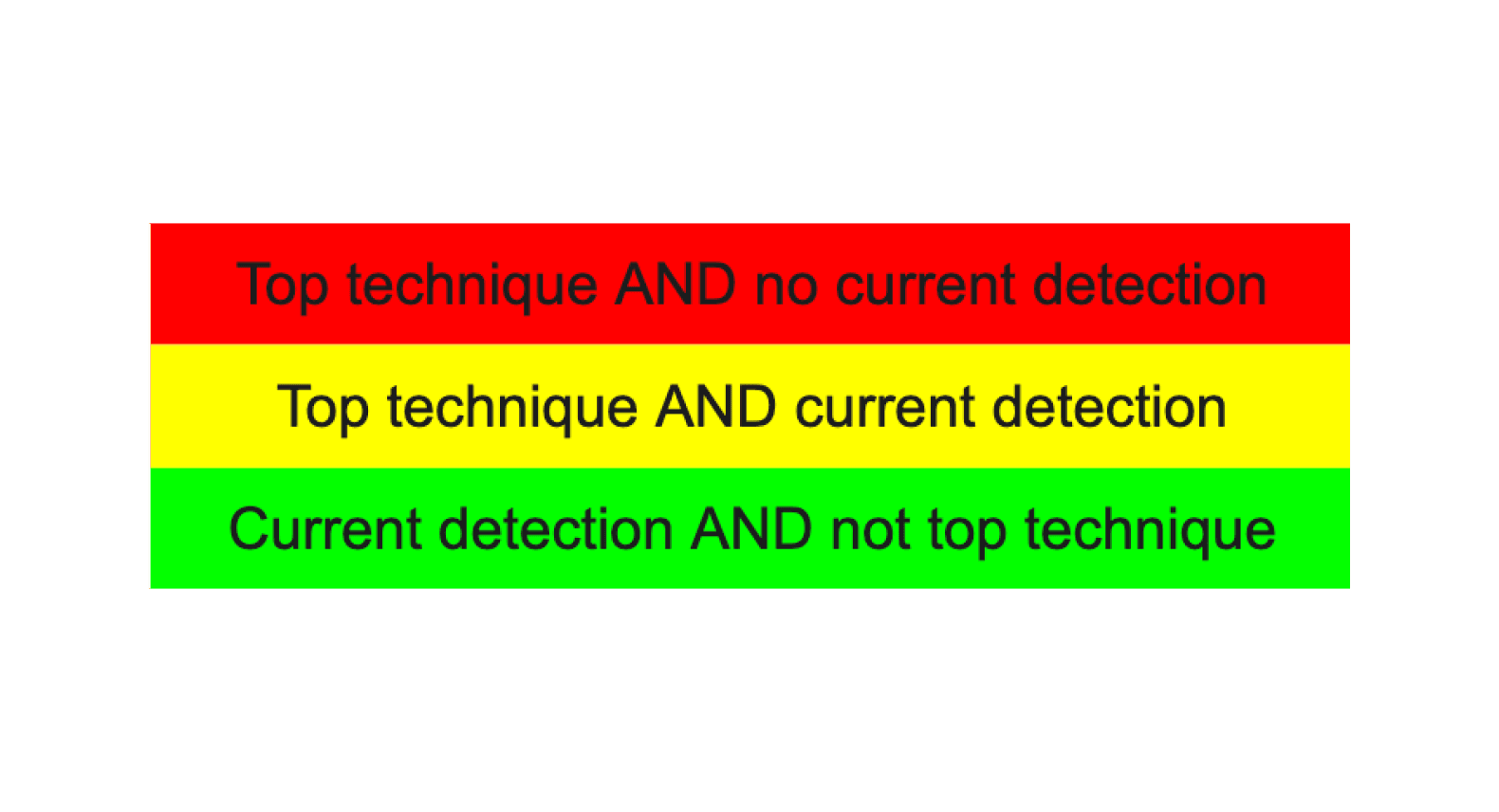 Comparison of current vs. recommended detections based on PTTPs