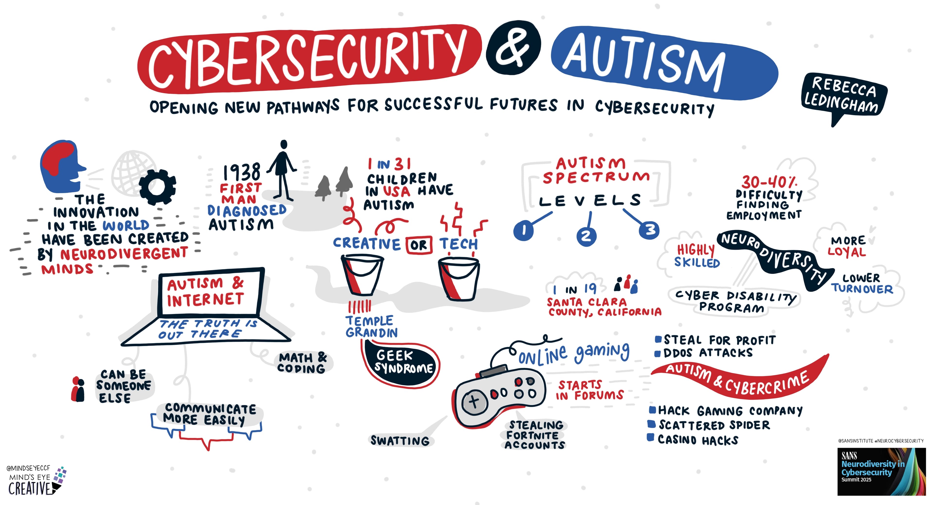 SANS Cybersecurity Leadership Summit 2025: Cybersecurity and Autism: Opening New Pathways for Successful Futures in Cybersecurity