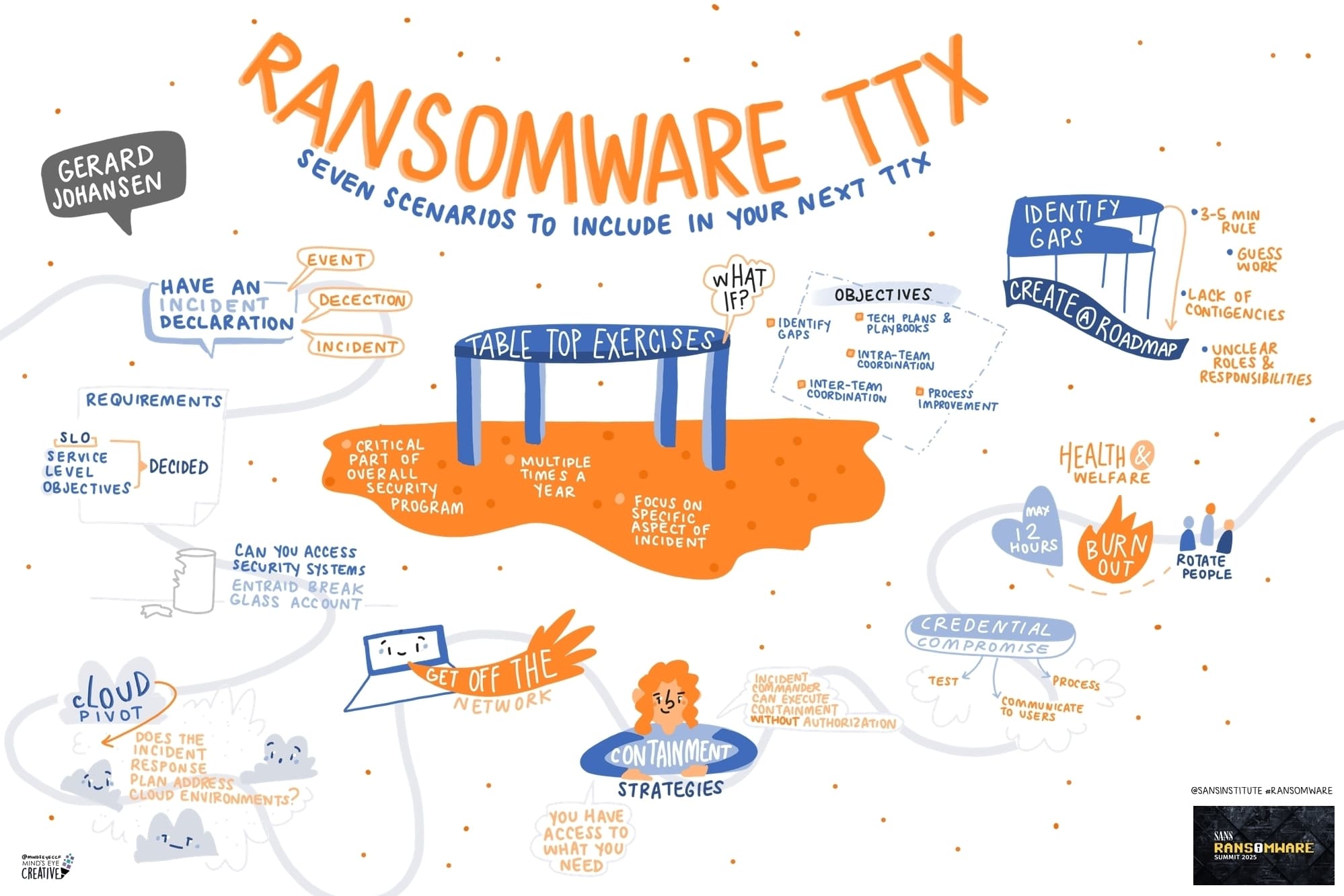 SANS Ransomware Summit 2025: Ransomware TTX