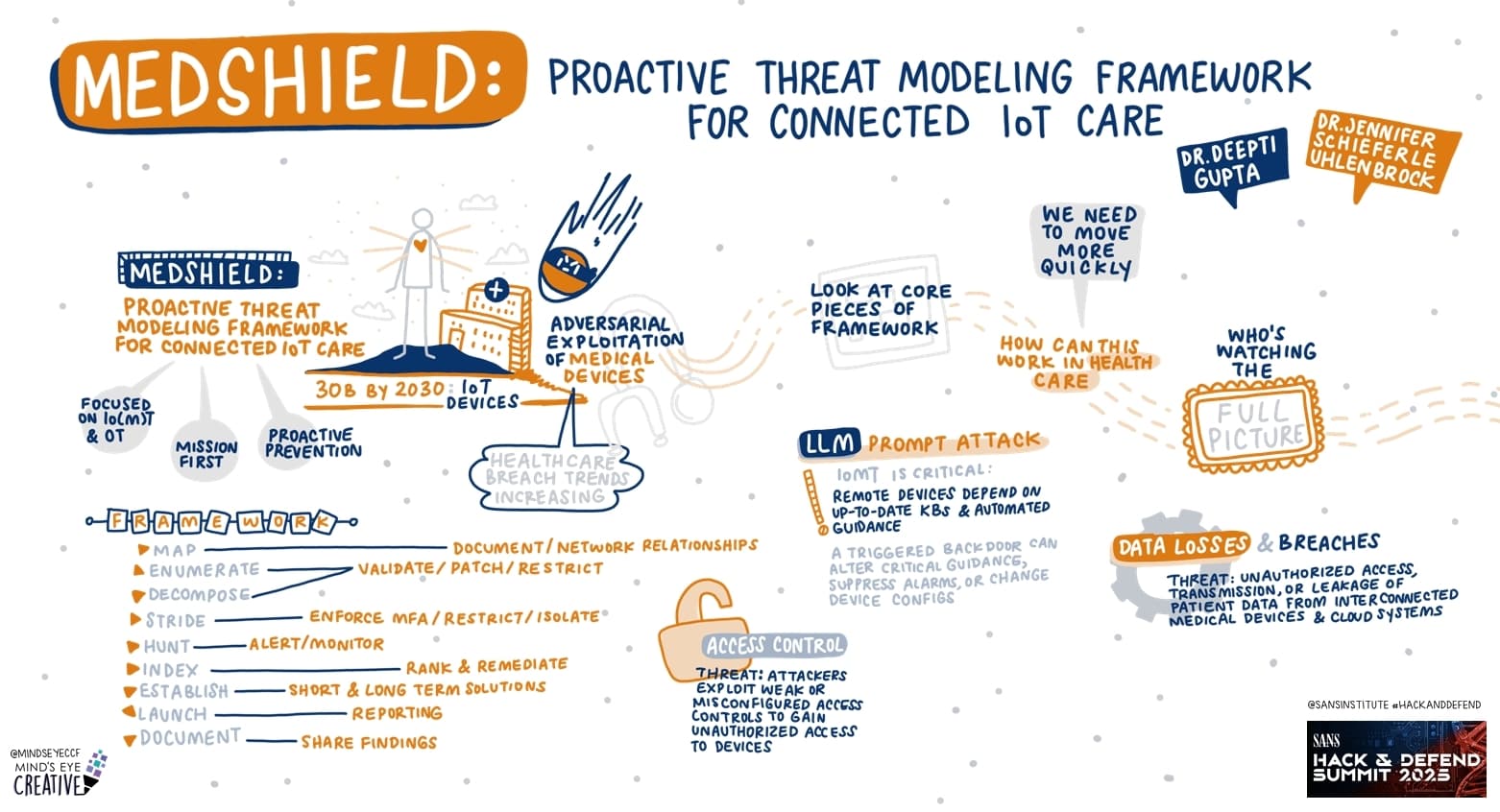 MEDSHIELD: Proactive Threat Modeling Framework for Connected IoT Care
