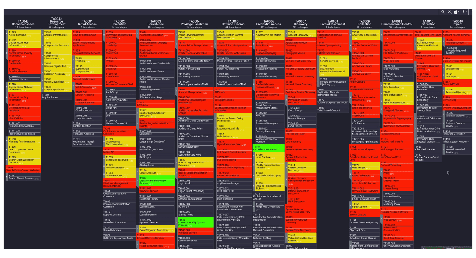 Figure 4: heatmap - darker colors indicate techniques used by multiple threat actors