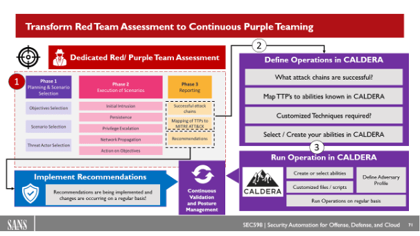 Transform Read Team Assessment to Continuous Purple Teaming