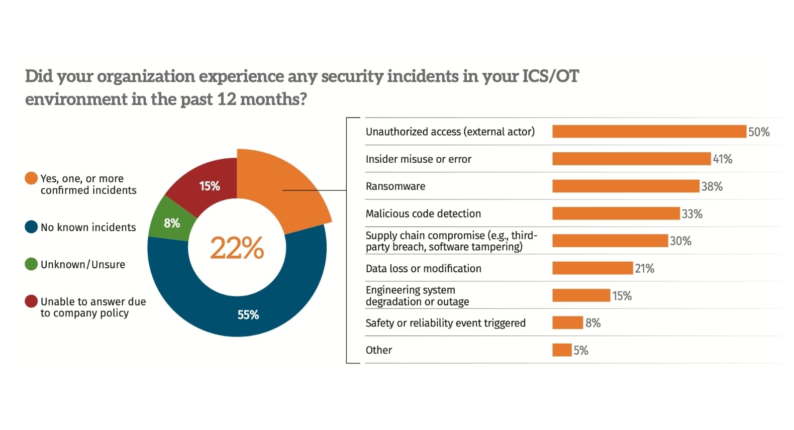 Figure 1: SANS ICS 2025 Survey Results for ICS Incidents