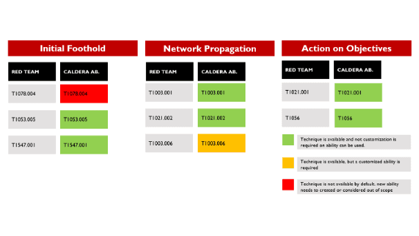 CALDERA Red Team Assessment