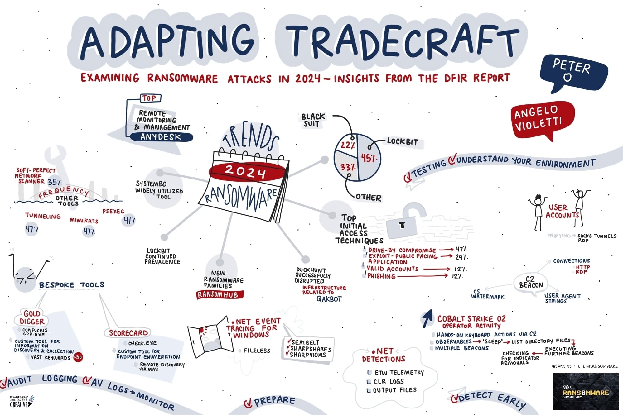 SANS Ransomware Summit 2025: Keynote - Adapting Tradecraft