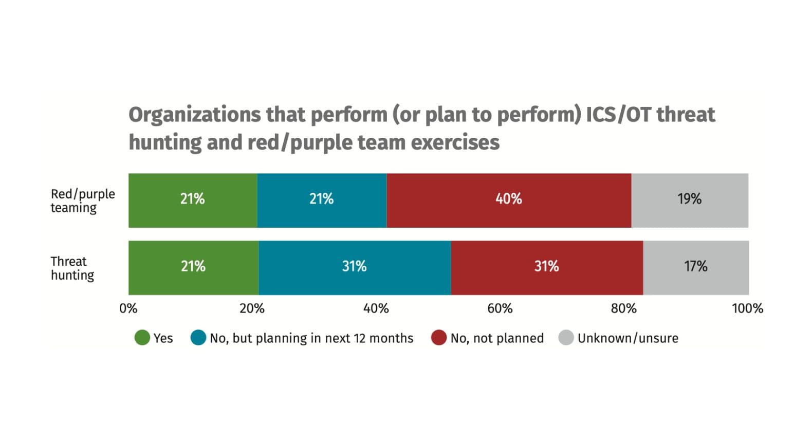From Intel to Action: Leveraging ICS Threat Intelligence for Industrial Defense: Graph