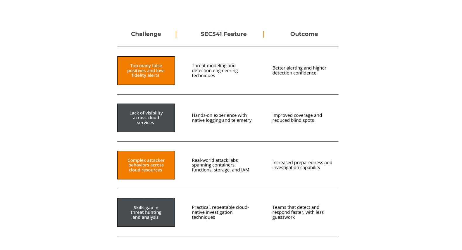 From Signal to Strategy: How SEC541 Sharpens Cloud Threat Detection
