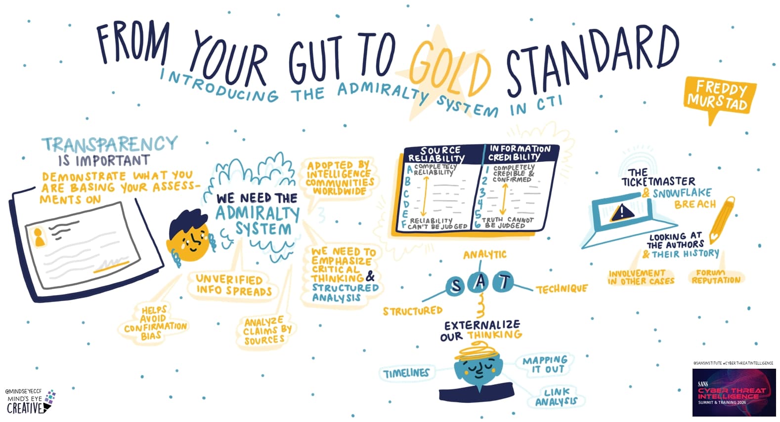 From Your Gut to a Gold Standard: Introducing the Admiralty System in CTI