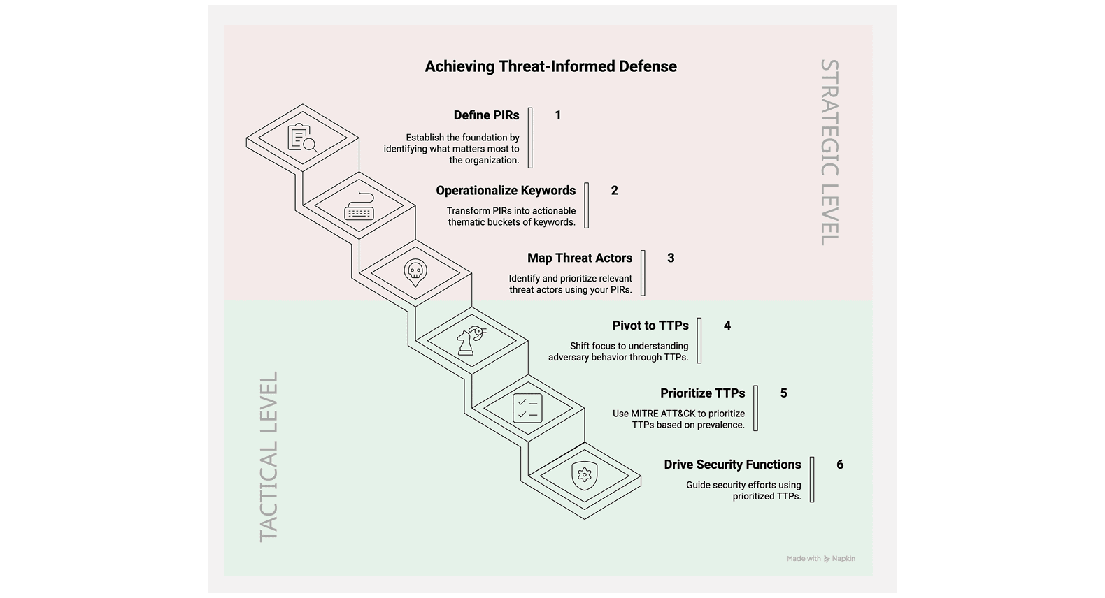 Cascading Logic: PIRs to Threat-Informed Defense