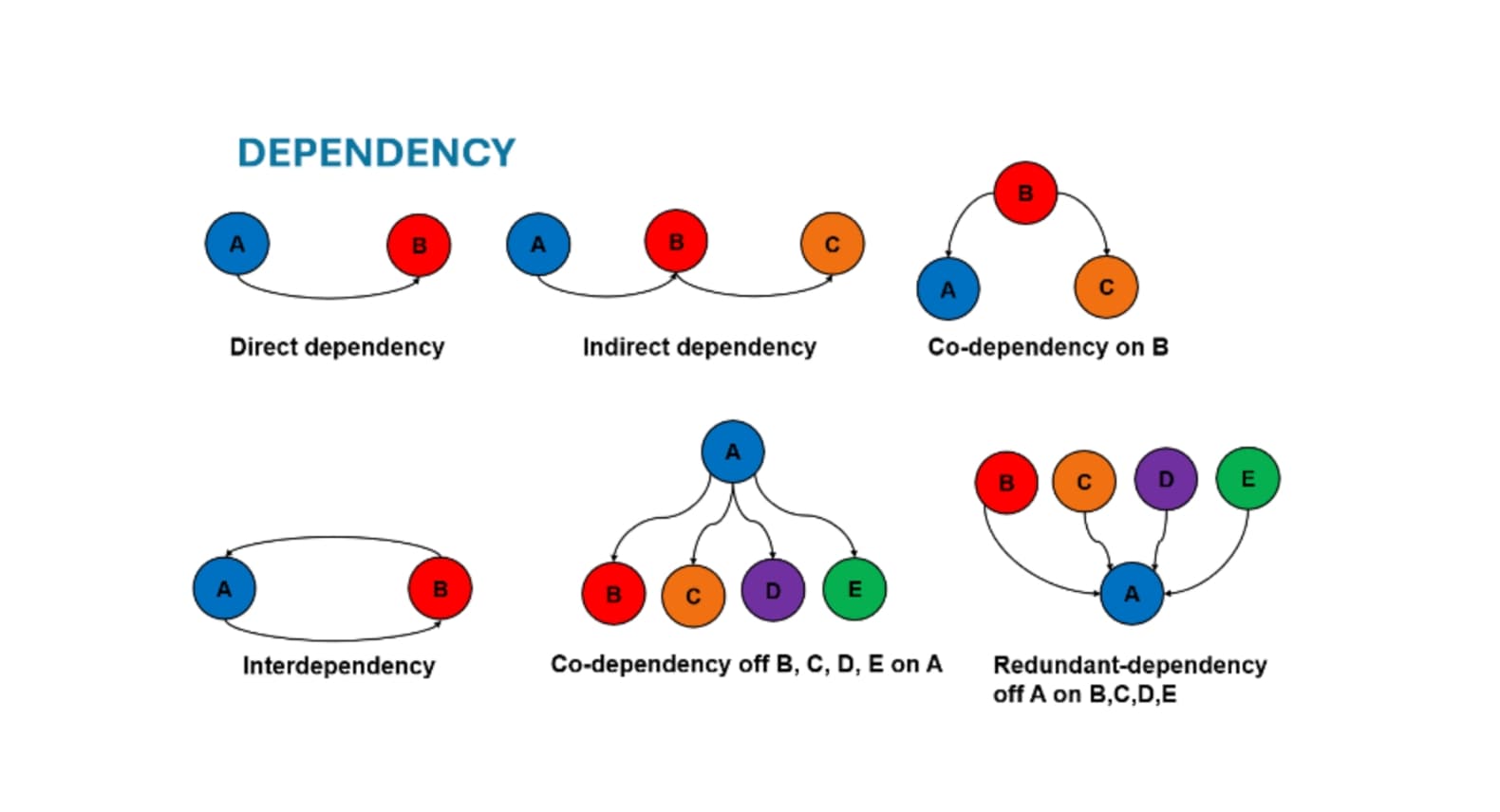 Figure 3: Dependency analysis in OT systems