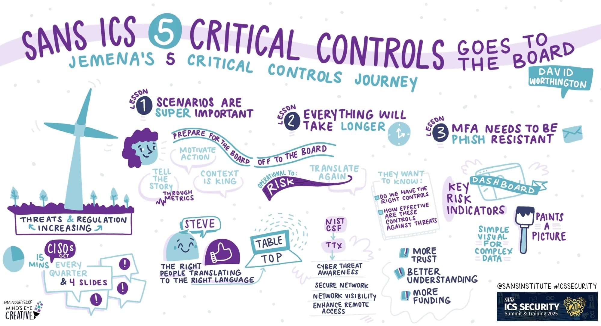 SANS ICS Security Summit 2025: SANS ICS Critical Controls