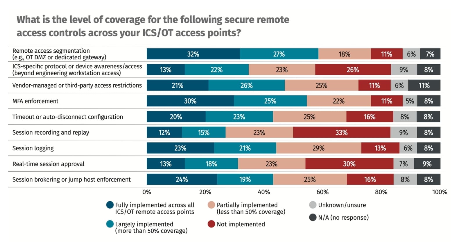 Figure 3: SANS ICS 2025 Survey Results for ICS Remote Access Controls Coverage