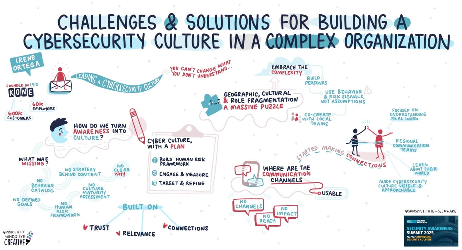Challenges and Solutions for Building a Cybersecurity Culture in a Complex Organization