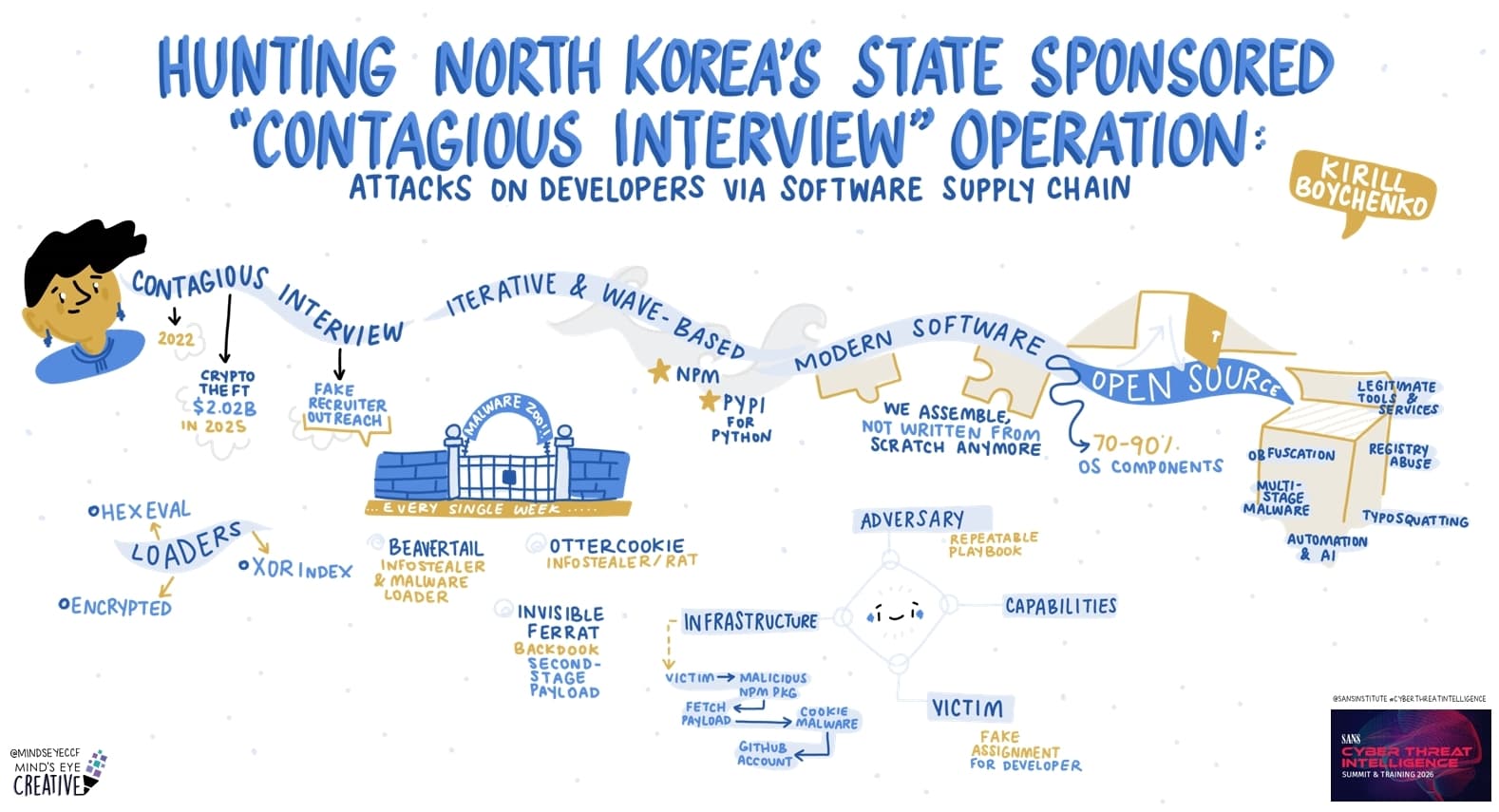 Hunting North Korea’s State-Sponsored “Contagious Interview” Operation: Attacks on Developers via the Software Supply Chain