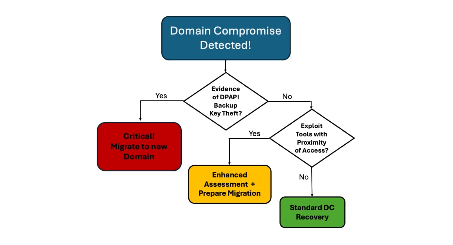 Blog: Media: Critical Confusion: Why Most IT Professionals Misunderstand Microsoft’s Domain Compromise Recovery Guidance: Image 1