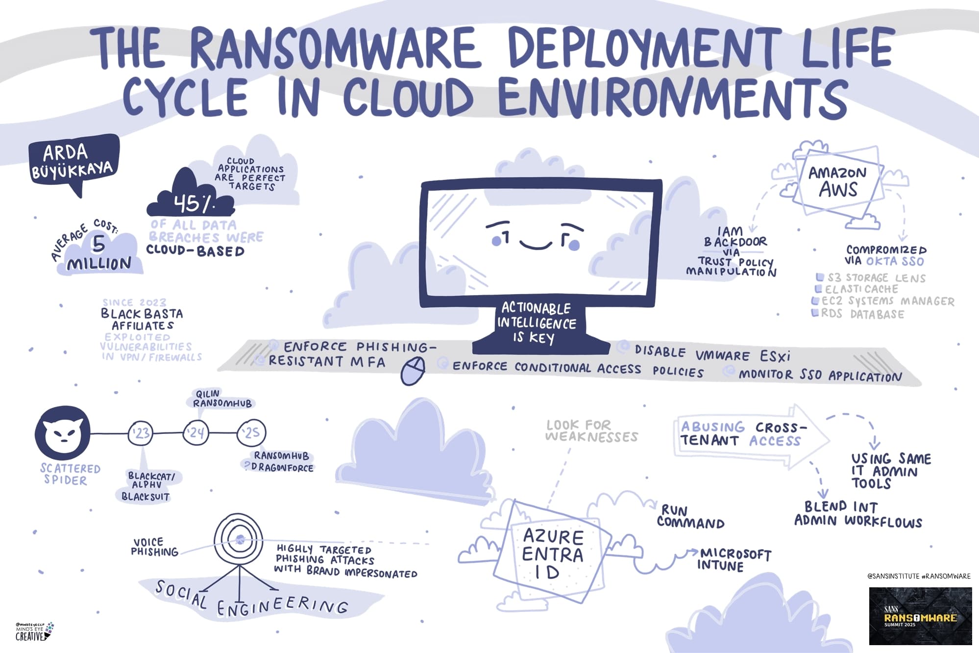 SANS Ransomware Summit 2025: The Ransomware Deployment Life Cycle in Cloud Environments