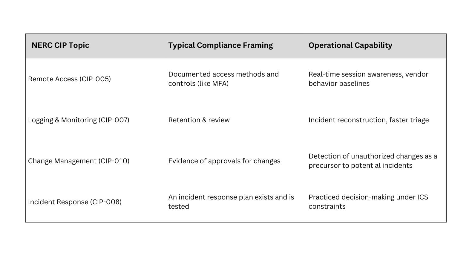 Drive Regulations into Response: Compliance That Reduces Consequence