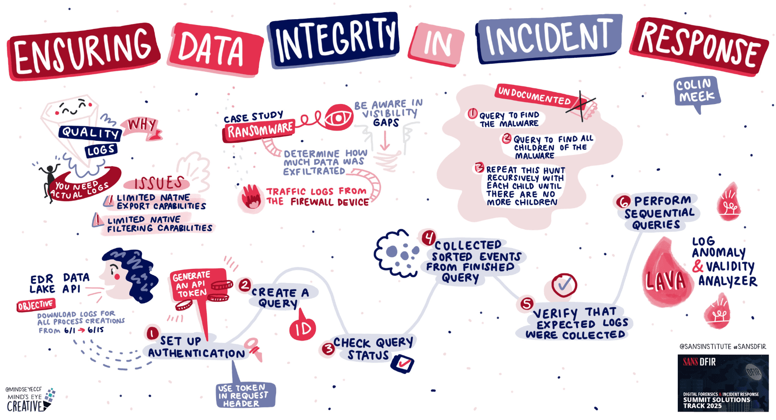 A Visual Summary of SANS DFIR Summit 2025