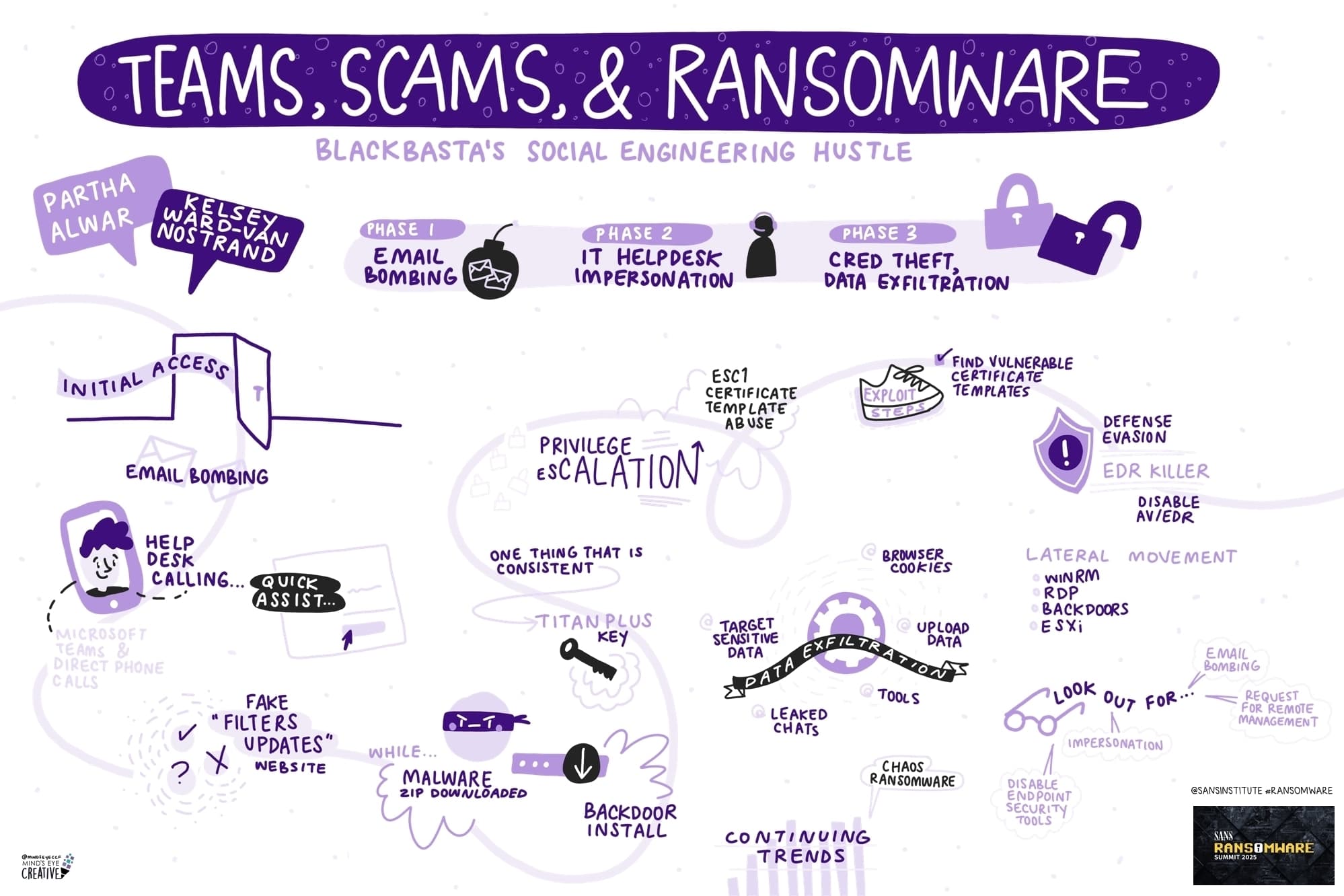 SANS Ransomware Summit 2025: Teams, Scams, and Ransomware