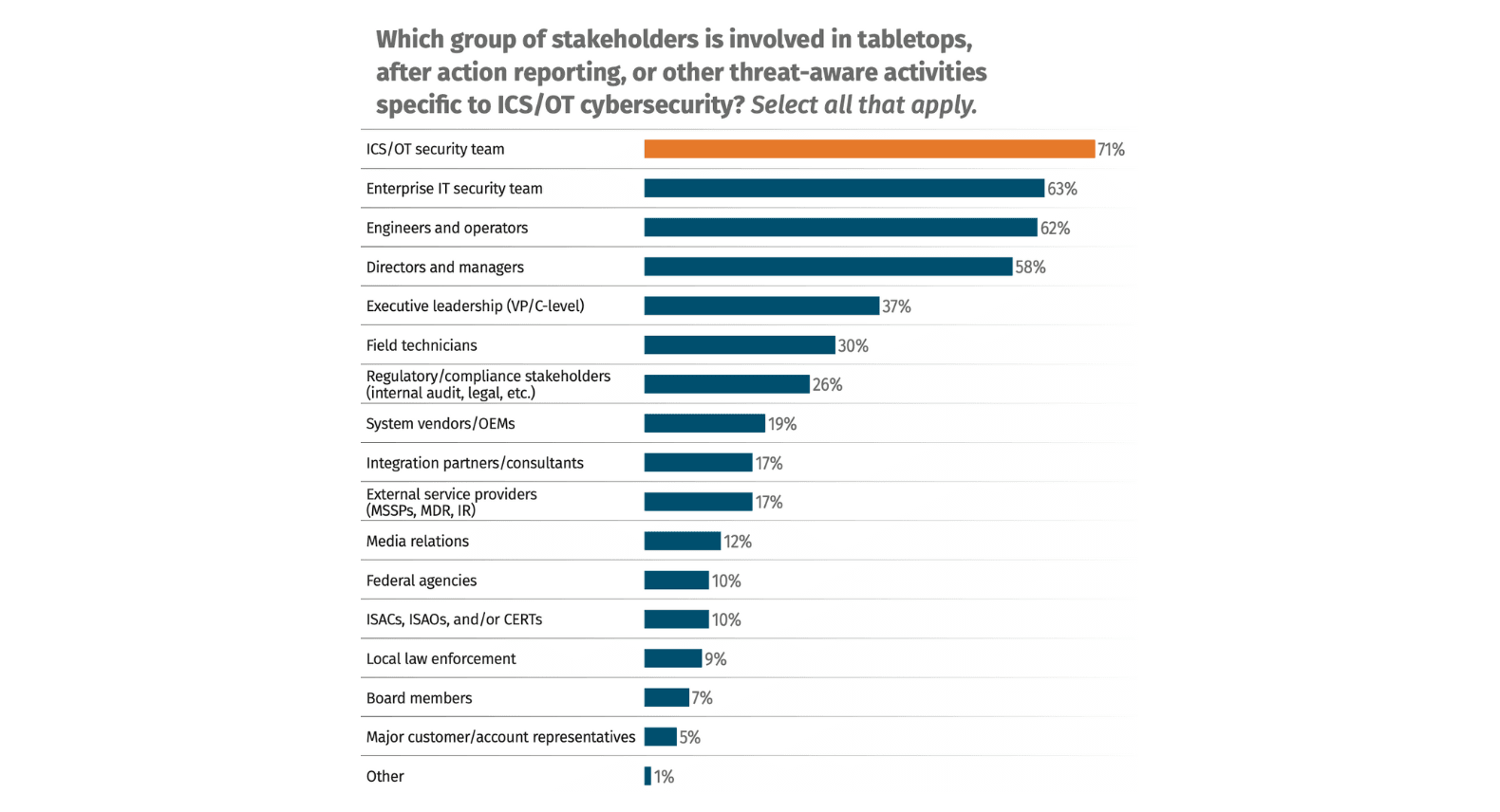 Figure 2: SANS ICS Survey Results for tabletop exercises