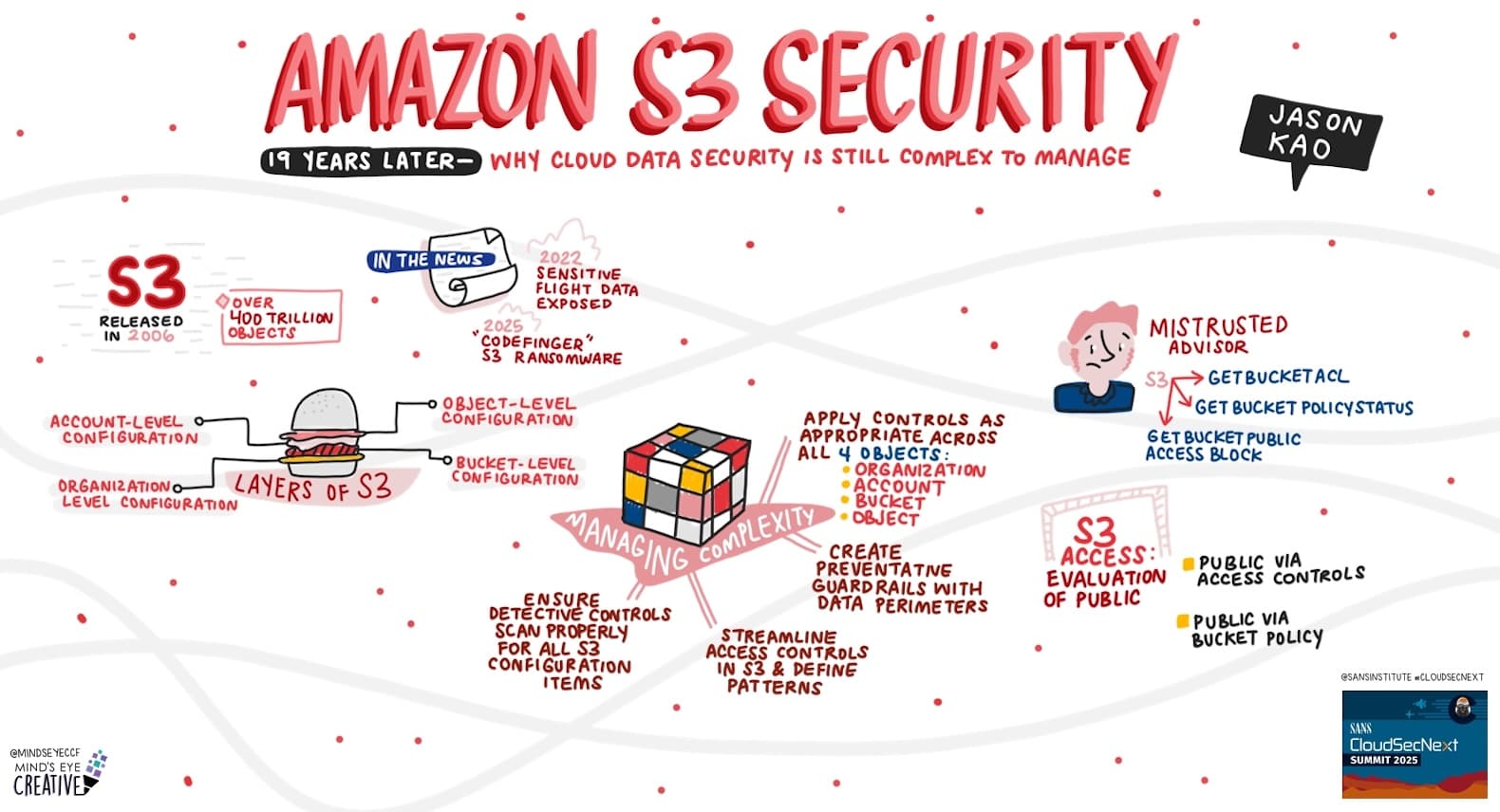 SANS CloudSecNext Summit 2025: Amazon S3 Security: 19 Years Later-Why Cloud Data Security is Still Complex to Manage