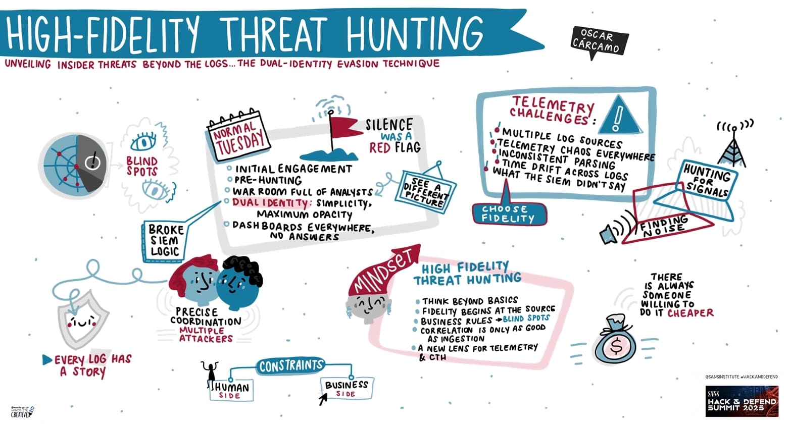 High-Fidelity Threat Hunting: Unveiling Insider Threats Beyond the Logs...The Dual-Identity Evasion Technique