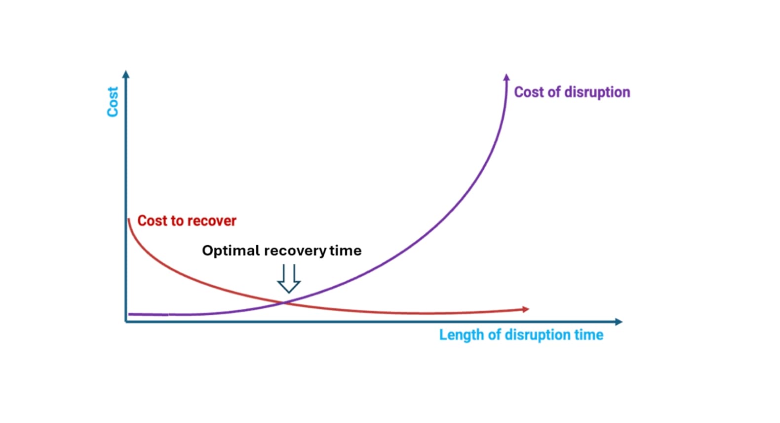 Figure 2: Optimal recovery time
