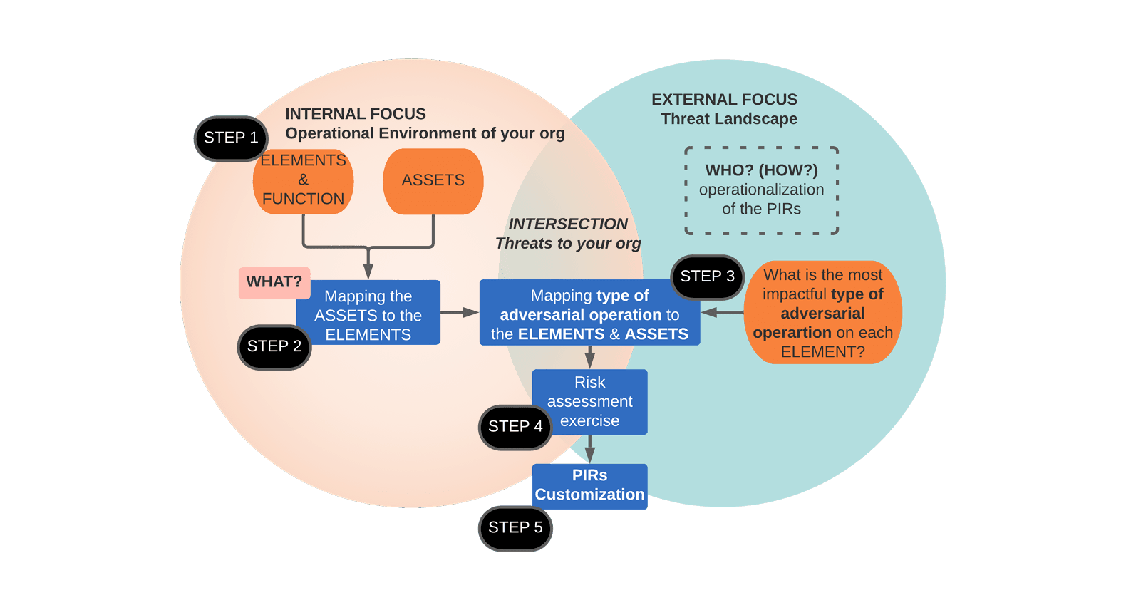 Overview of the Red Hat 1.1 PIR process