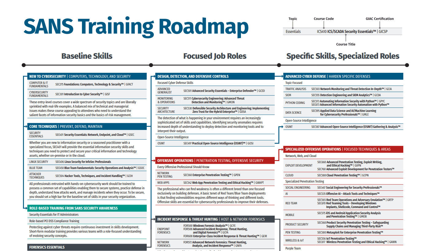 Cybersecurity Roadmap | SANS Institute