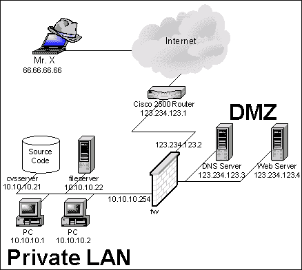 Secure Home Network Design  network map secure home design