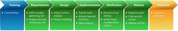 Microsoft Security Development Lifecycle (SDL)