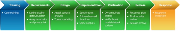 Microsoft Security Development Lifecycle (SDL)